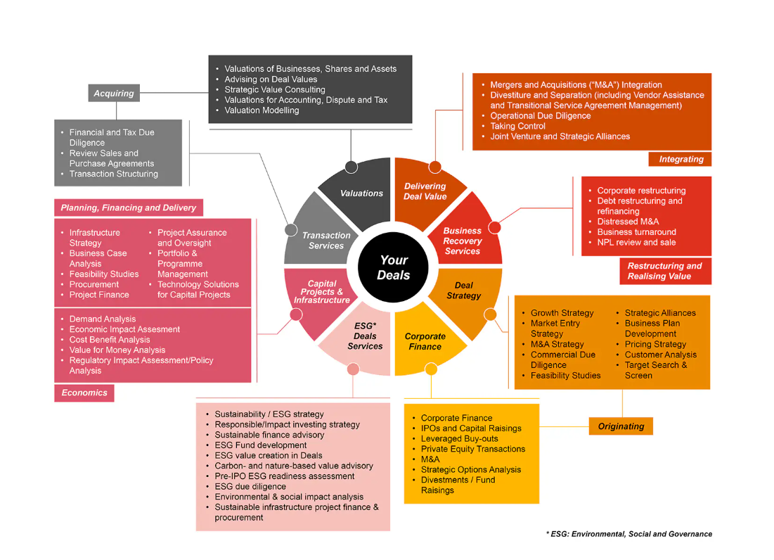 PwC Deals service areas — valuations, transaction services, deal strategy, corporate finance, ESG, and more